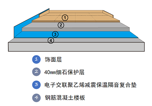 樓層隔音、降噪的解決方案