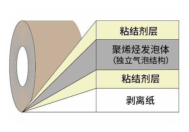 泡棉膠帶基材